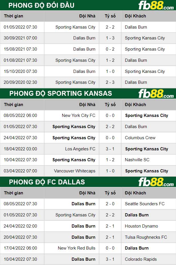 Fb88 thông số trận đấu Sporting Kansas vs FC Dallas