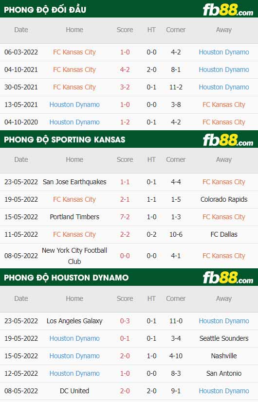 fb88-thông số trận đấu Sporting Kansas vs Houston Dynamo