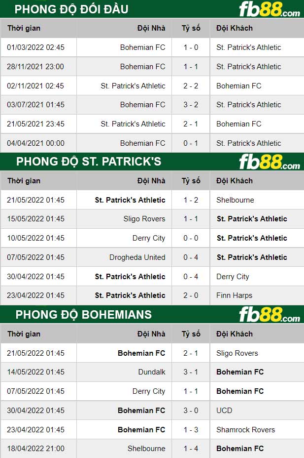 Fb88 thông số trận đấu St. Patrick’s vs Bohemians