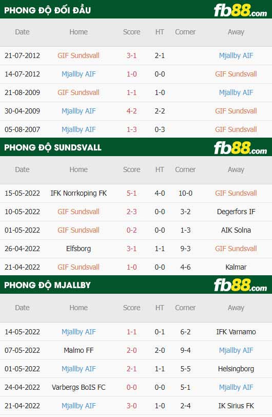 fb88-soi kèo Sundsvall vs Mjallby