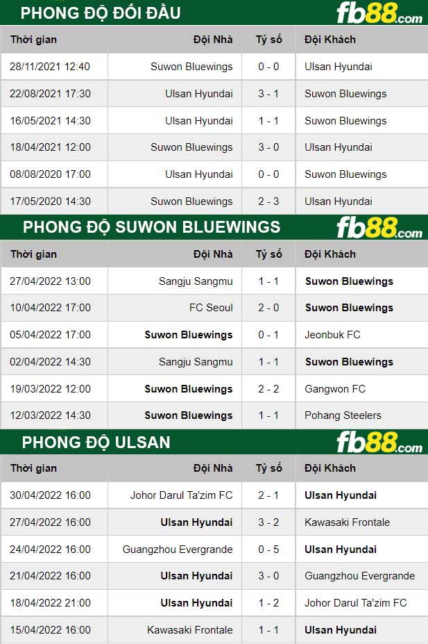 Fb88 thông số trận đấu Suwon Bluewings vs Ulsan