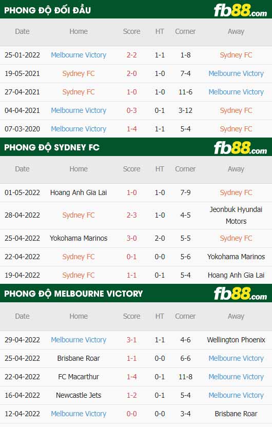 fb88-thông số trận đấu Sydney vs Melbourne Victory