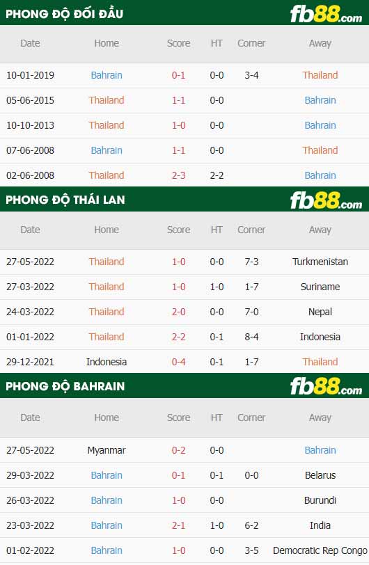 fb88-thông số trận đấu Thái Lan vs Bahrain