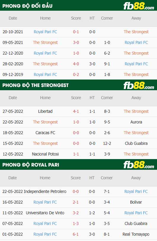 fb88-thông số trận đấu The Strongest vs Royal Pari