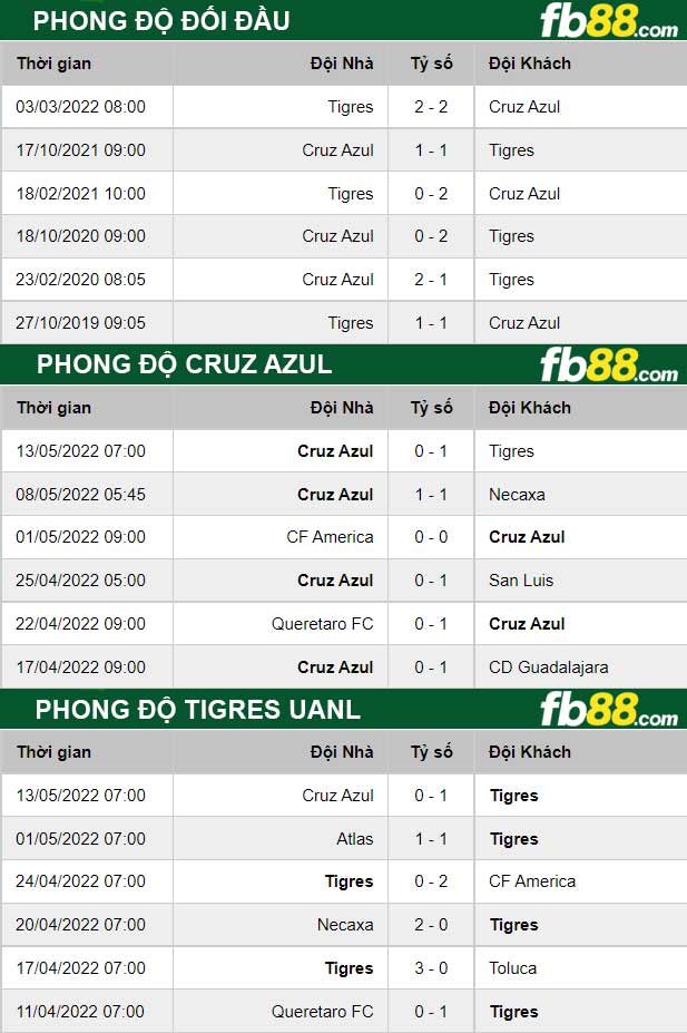 Fb88 bảng kèo trận đấu Tigres UANL vs Cruz Azul