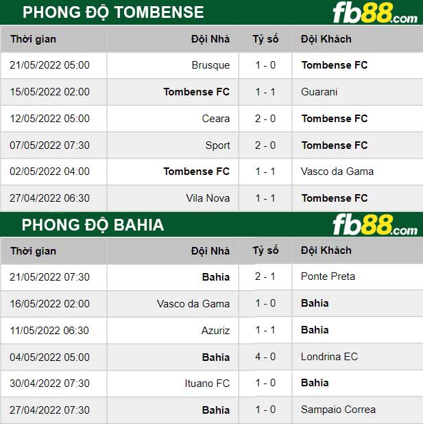 Fb88 thông số trận đấu Tombense vs Bahia