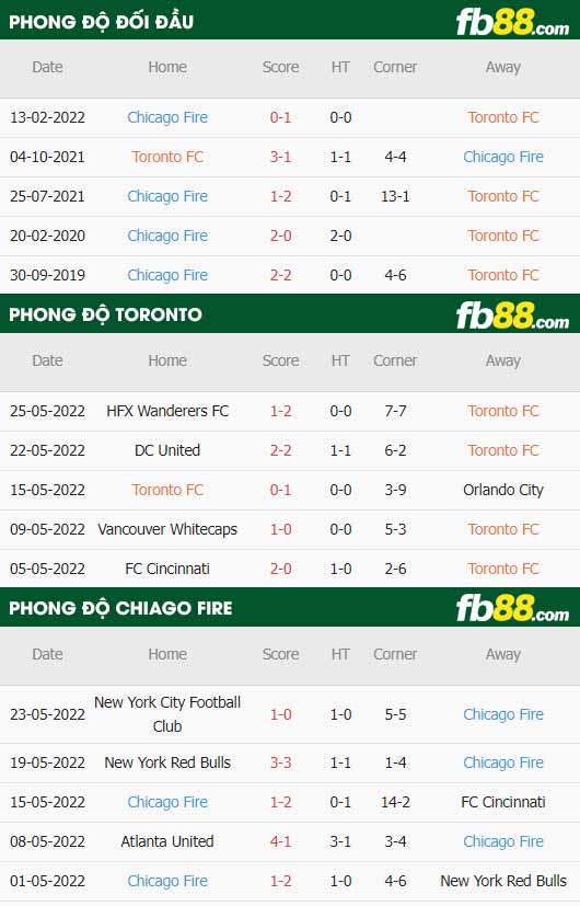 fb88-thông số trận đấu Toronto vs Chicago Fire