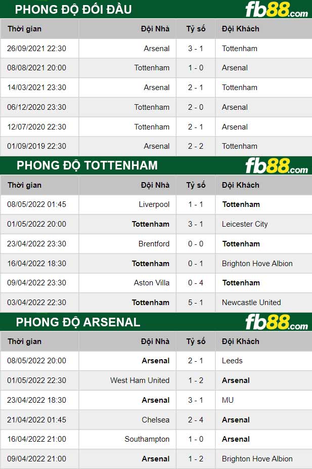 Fb88 thông số trận đấu Tottenham vs Arsenal
