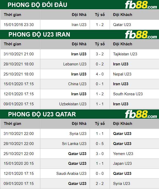 Fb88 thông số trận đấu U23 Iran vs U23 Qatar