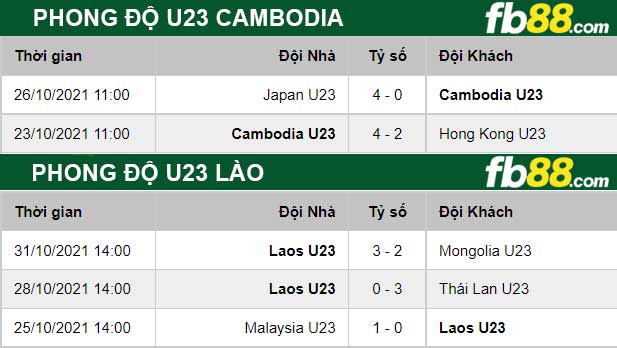 Fb88 thông số trận đấu U23 Laos vs U23 Cambodia