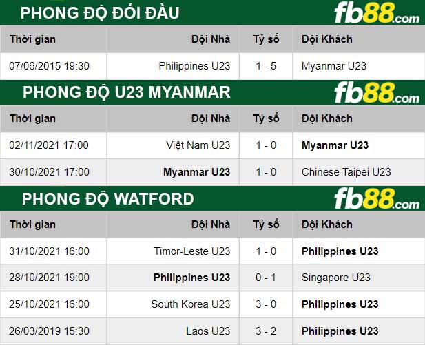 Fb88 thông số trận đấu U23 Myanmar vs U23 Philippines