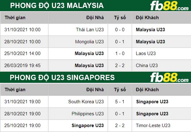 Fb88 thông số trận đấu U23 Singapores vs U23 Malaysia