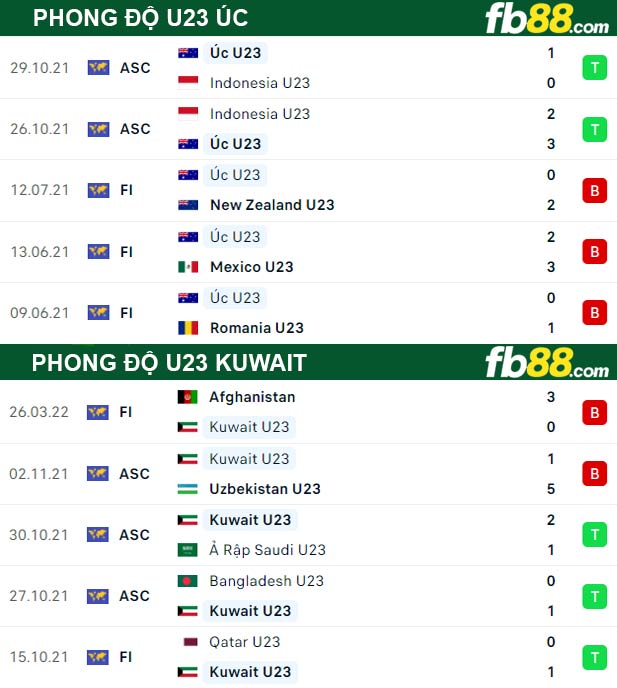 Fb88 thông số trận đấu U23 Uc vs U23 Kuwait