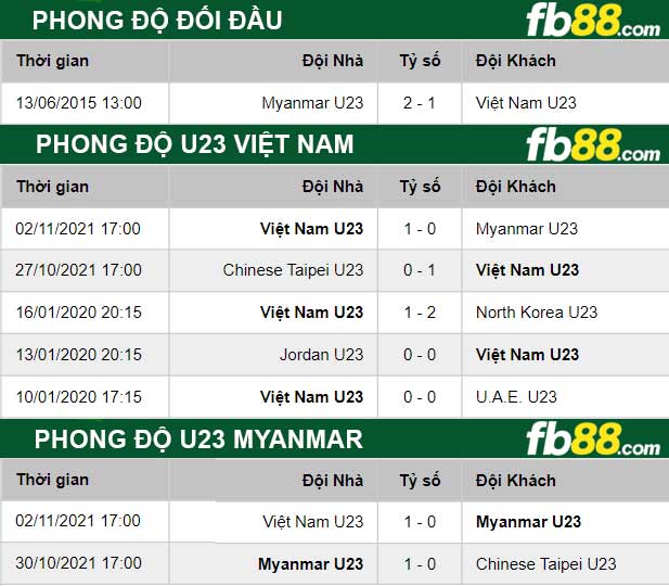 Fb88 thông số trận đấu U23 Viet Nam vs U23 Myanmar