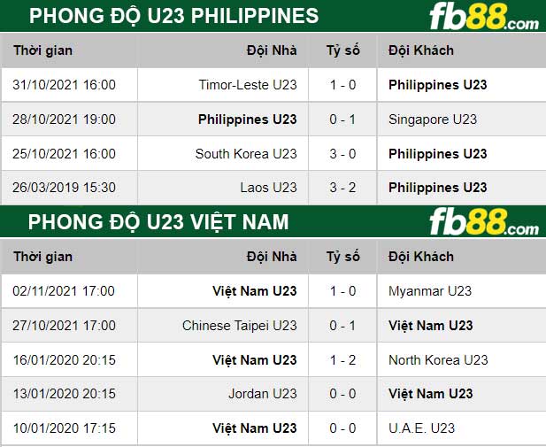 Fb88 bảng kèo trận đấu U23 Viet Nam vs U23 Philippines