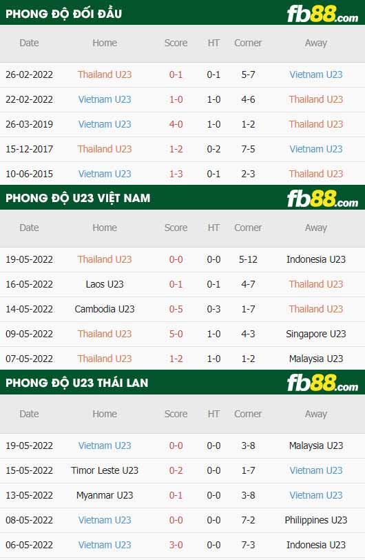 fb88-thông số trận đấu U23 Viet Nam vs U23 Thai Lan