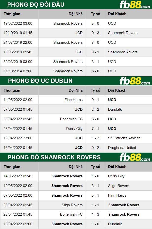 Fb88 thông số trận đấu UC Dublin vs Shamrock Rovers