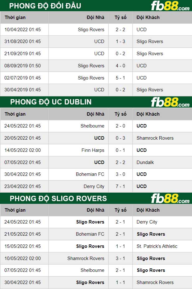 Fb88 thông số trận đấu UC Dublin vs Sligo Rovers