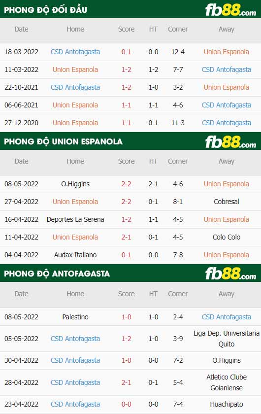 fb88-thông số trận đấu Union Espanola vs Antofagasta