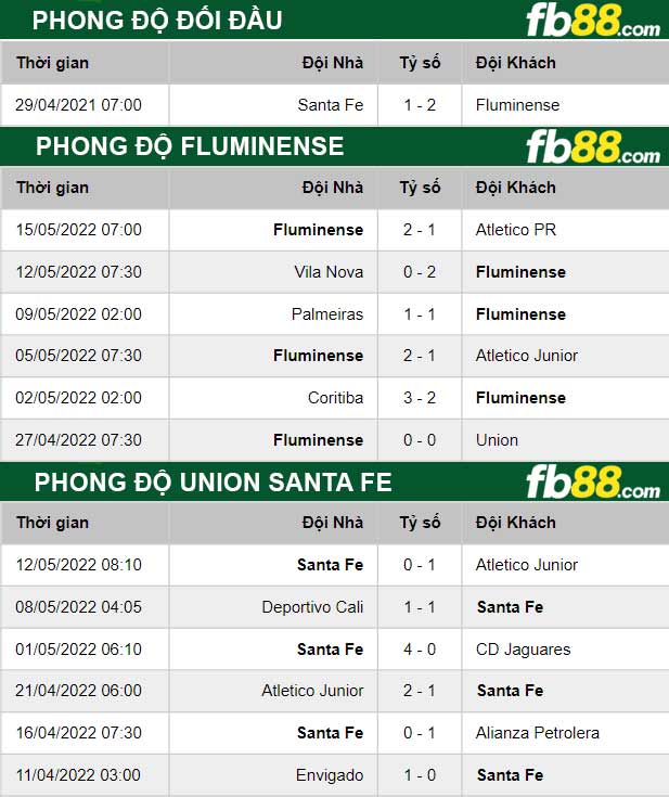 Fb88 thông số trận đấu Union Santa Fe vs Fluminense