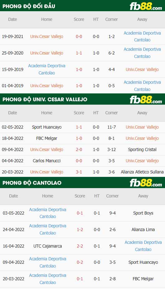 fb88-thông số trận đấu Univ. Cesar Vallejo vs Cantolao