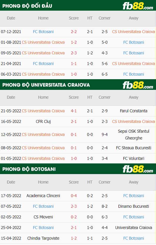 fb88-thông số trận đấu Universitatea Craiova vs Botosani