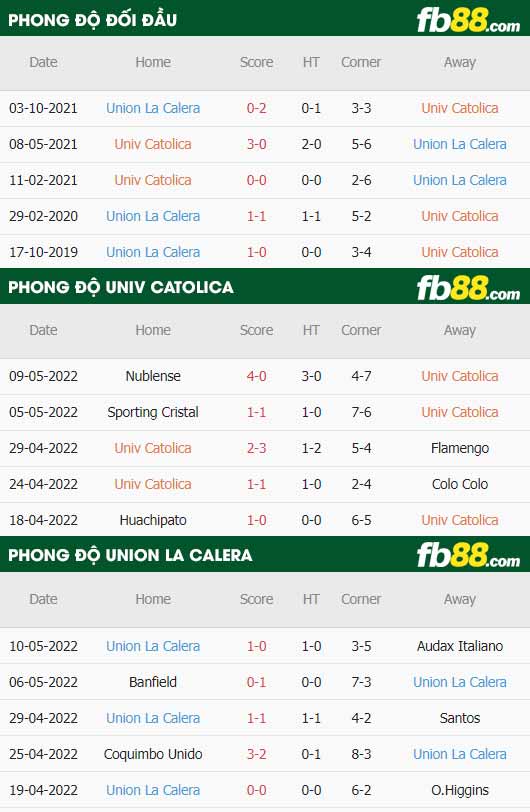 fb88-thông số trận đấu Unv. Catolica vs Union La Calera