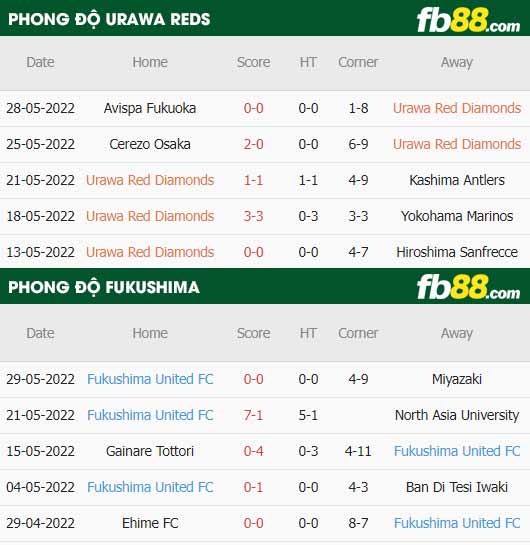 fb88-thông số trận đấu Urawa Reds vs Fukushima