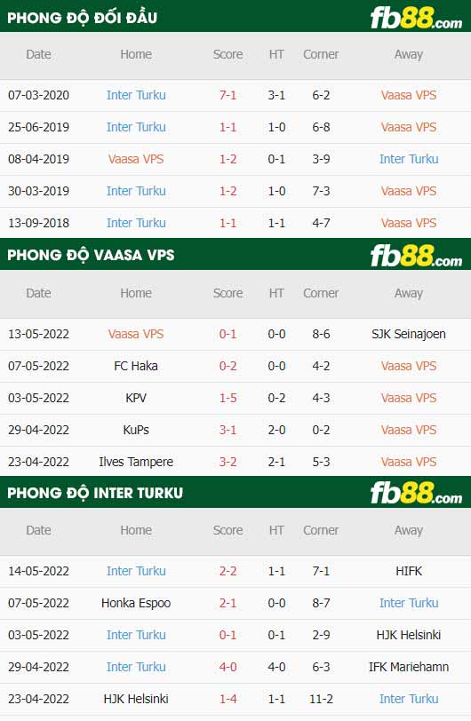 fb88-thông số trận đấu VPS Vaasa vs Inter Turku
