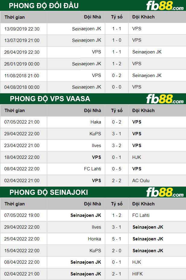 Fb88 thông số trận đấu VPS Vaasa vs Seinajoki