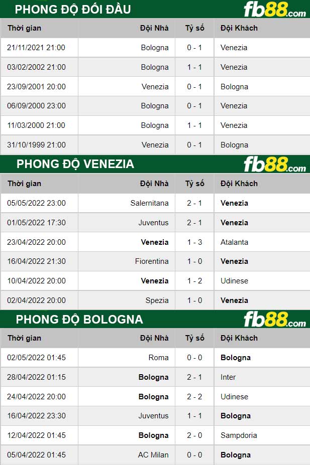 Fb88 thông số trận đấu Venezia vs Bologna