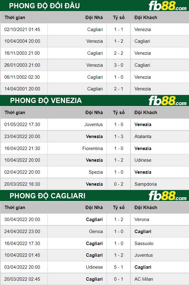Fb88 thông số trận đấu Venezia vs Cagliari