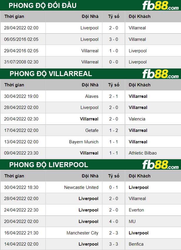 Fb88 thông số trận đấu Villarreal vs Liverpool