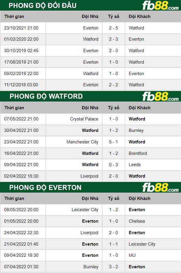 Fb88 thông số trận đấu Watford vs Everton