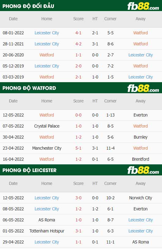 fb88-thông số trận đấu Watford vs Leicester