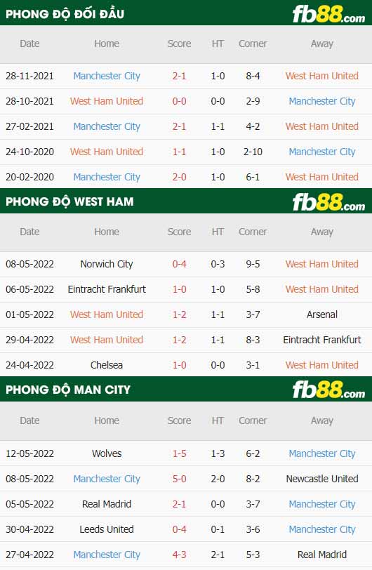 fb88-thông số trận đấu West Ham vs Man City