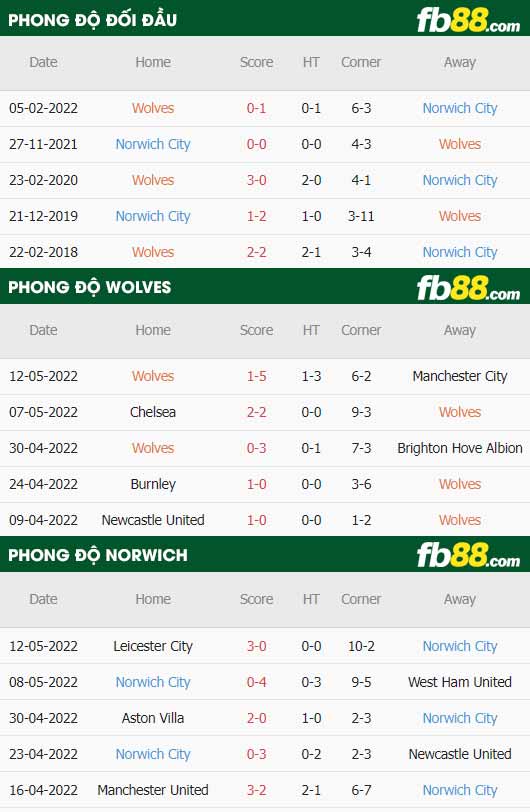 fb88-thông số trận đấu Wolves vs Norwich
