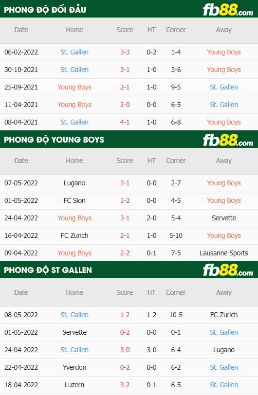 fb88-thông số trận đấu Young Boys vs St. Gallen