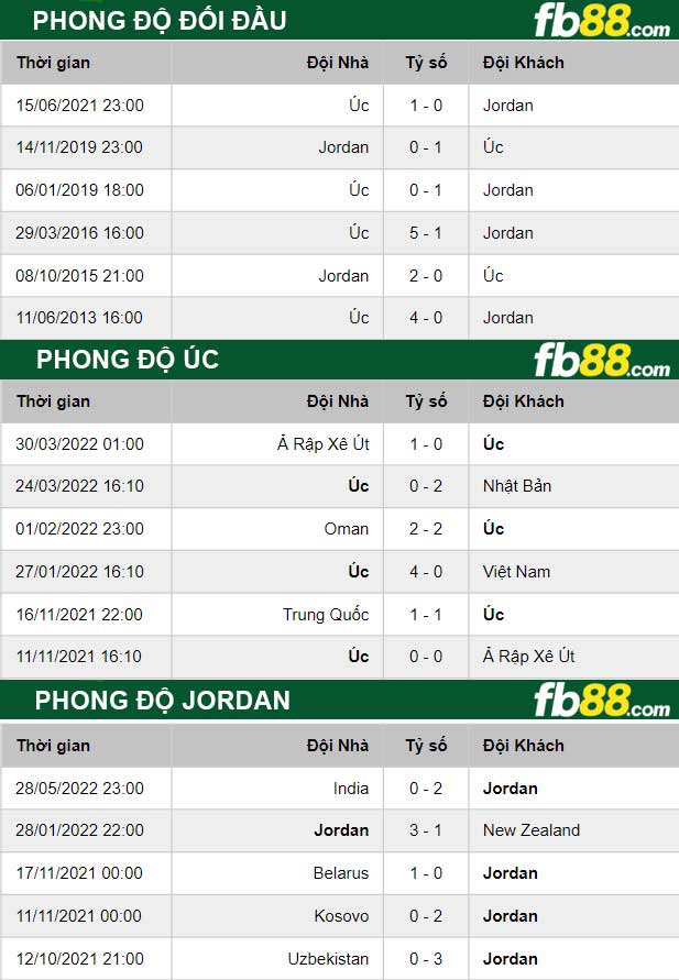 Fb88 thông số trận đấu Uc vs Jordan