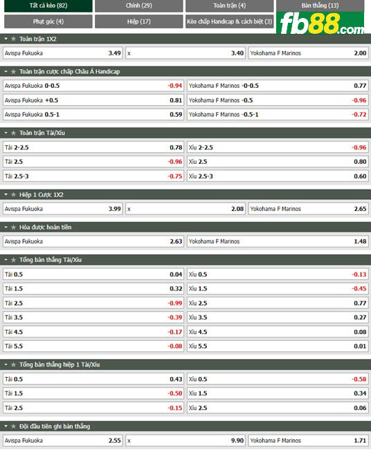 Fb88 thông số trận đấu Avispa Fukuoka vs Yokohama F Marinos