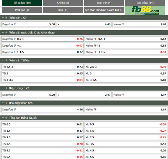 Fb88 soi kèo trận đấu Degerfors vs Malmo