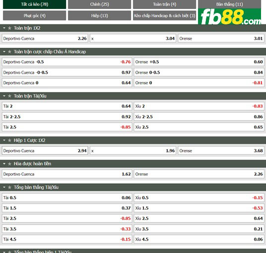 Fb88 thông số trận đấu Deportivo Cuenca vs Orense