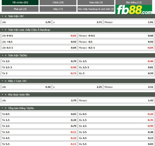 Fb88 tỷ lệ kèo trận đấu Lille vs Monaco