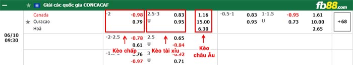 fb88-bảng kèo trận đấu Canada vs Curacao