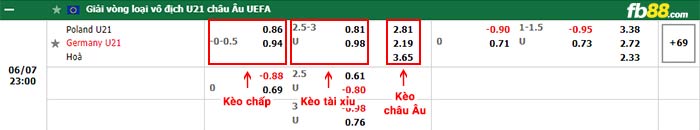 fb88-bảng kèo trận đấu U21 Ba Lan vs U21 Đức