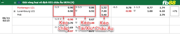 Fb88 bảng kèo trận đấu U21 Montenegro vs U21 Luxembourg