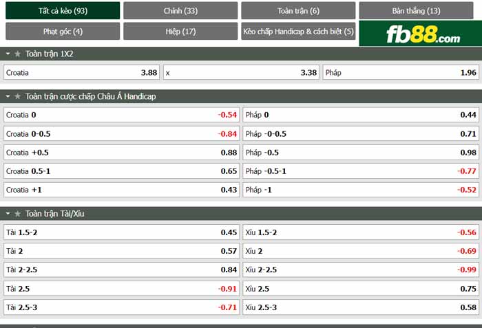 fb88-chi tiết kèo trận đấu Croatia vs Pháp