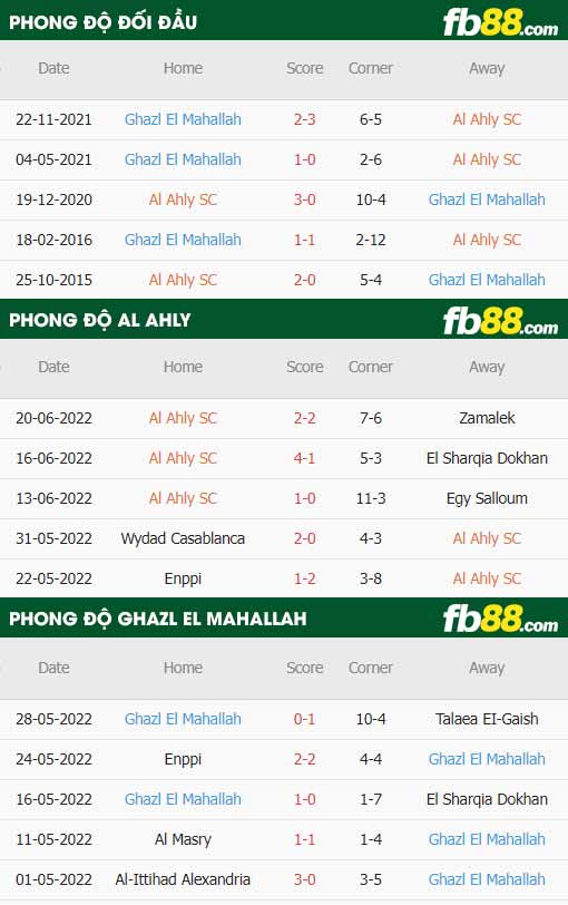 fb88-thông số trận đấu Al Ahly vs Ghazl El Mahallah