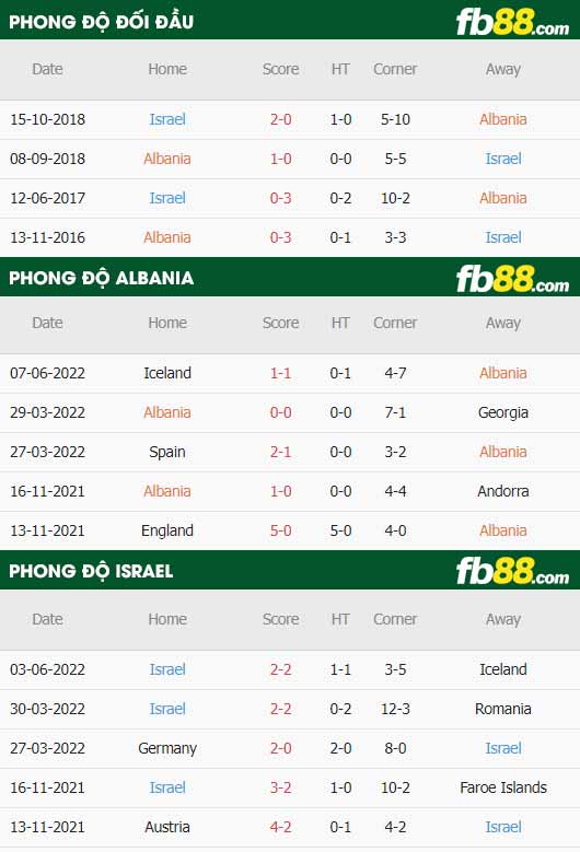 fb88-chi tiết kèo trận đấu Albania vs Israel