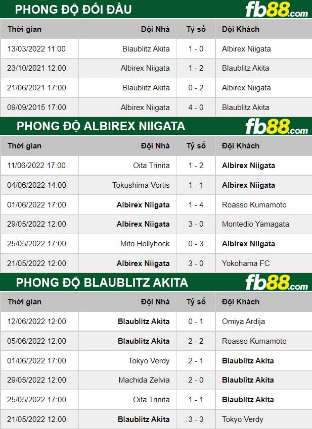 Fb88 thông số trận đấu Albirex Niigata vs Blaublitz Akita